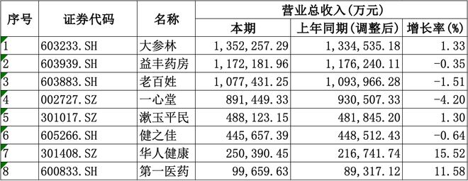 A股8家上市药店企业上半年均盈利愈发重视合规经营降本增效成重
